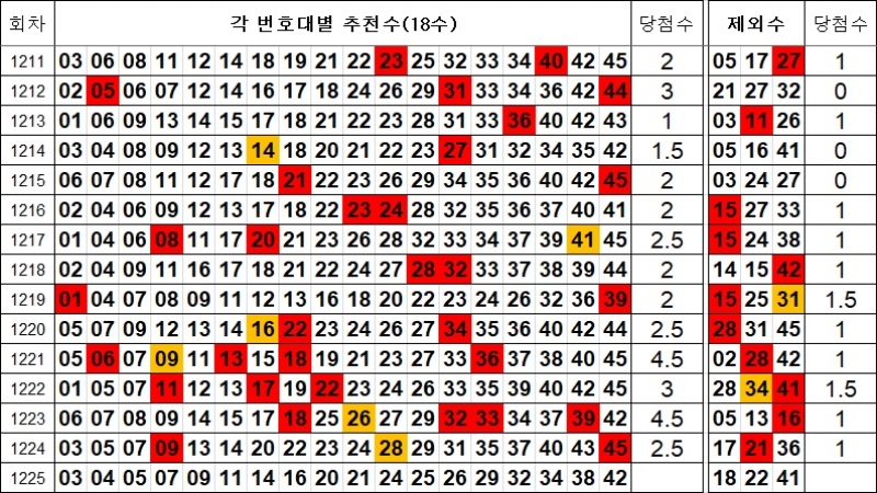 로또 1225회 제외수 및 추천수