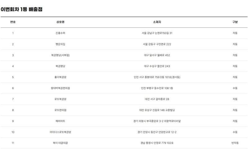 1227회 로또 당첨판매점