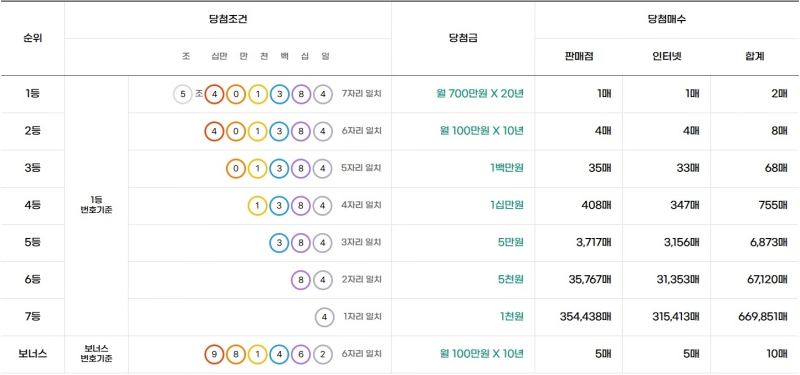 318회 연금복권 당첨금액