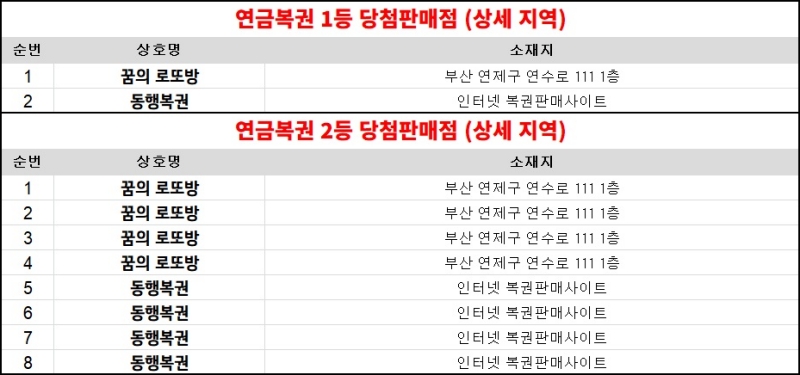 318회 연금복권 당첨판매점