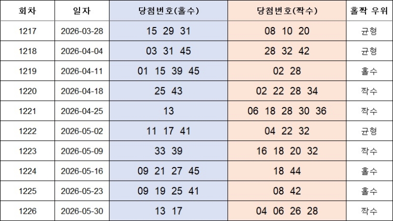 4. 홀짝번호 1227회