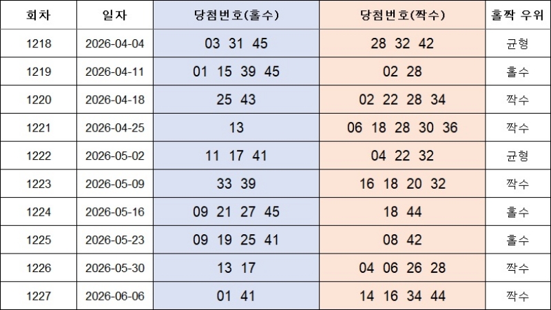 4. 홀짝번호 1228회