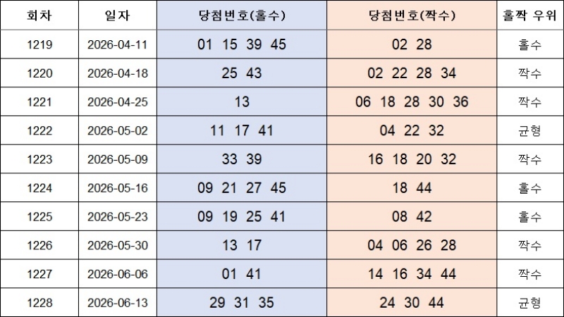 4. 홀짝번호 1229회