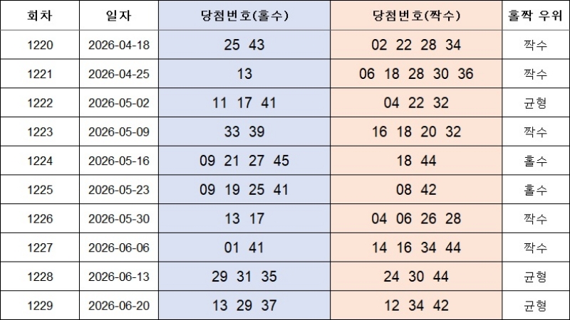 4. 홀짝번호 1230회