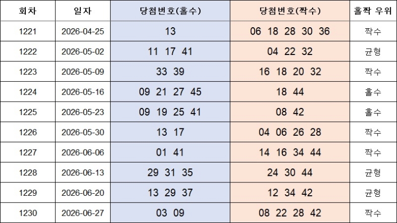 4. 홀짝번호 1231회