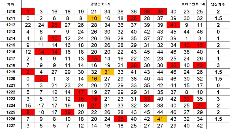 5. 이웃수 1227회