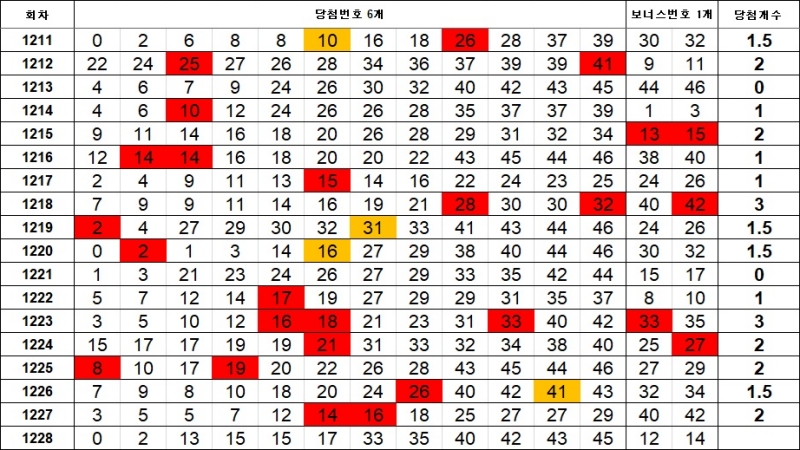 5. 이웃수 1228회
