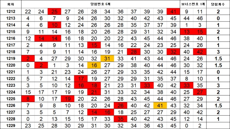 5. 이웃수 1229회