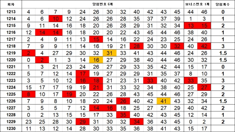 5. 이웃수 1230회
