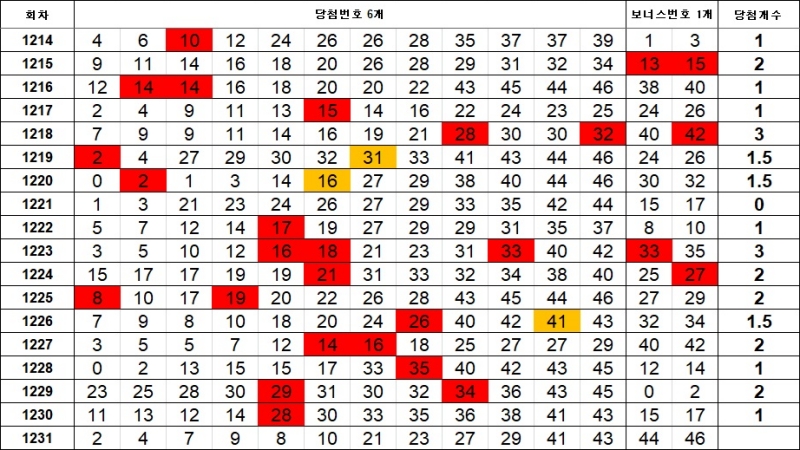 5. 이웃수 1231회