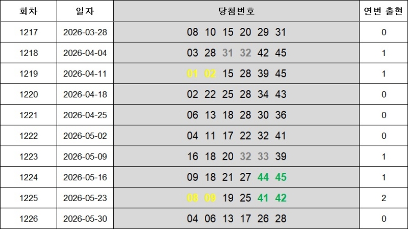 6. 연속번호 1227회