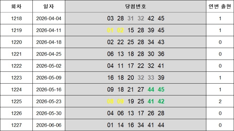 6. 연속번호 1228회