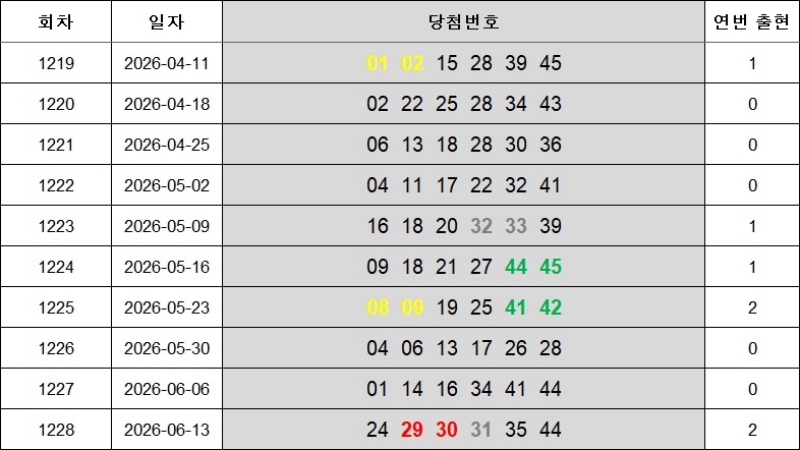 6. 연속번호 1229회