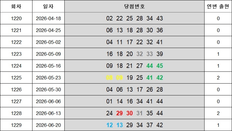 6. 연속번호 1230회