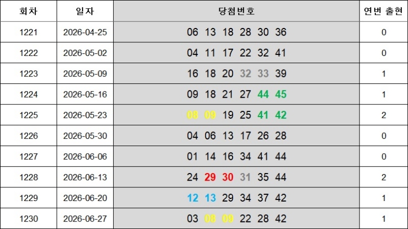 6. 연속번호 1231회