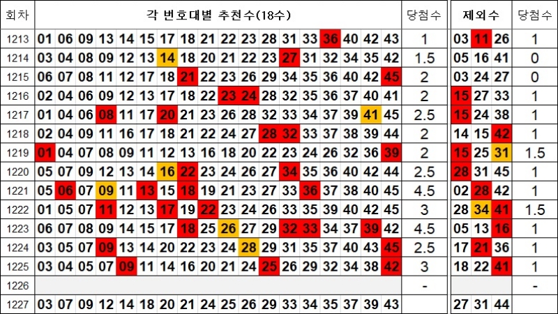 로또 1227회 제외수 및 추천수