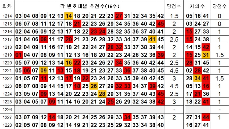 로또 1228회 제외수 및 추천수