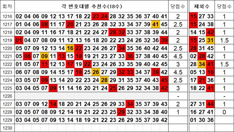 로또 1229회 제외수 및 추천수