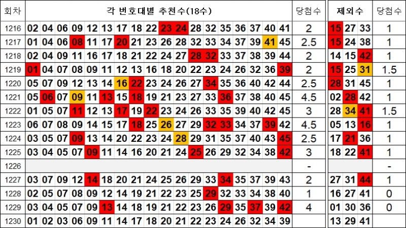 로또 1230회 제외수 및 추천수