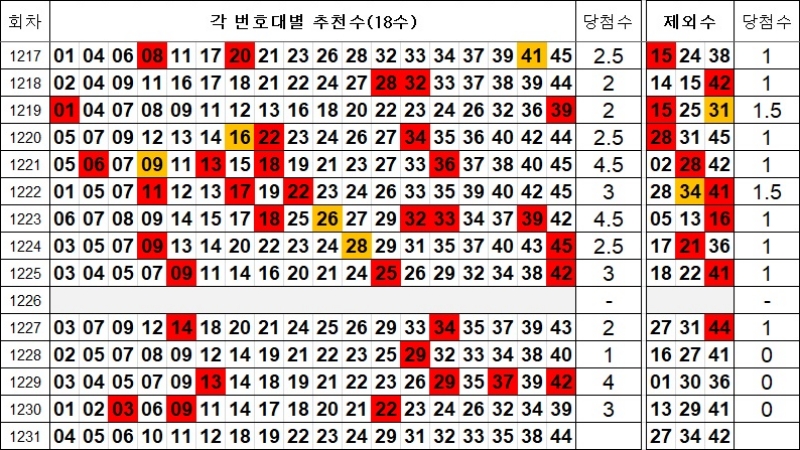로또 1231회 제외수 및 추천수