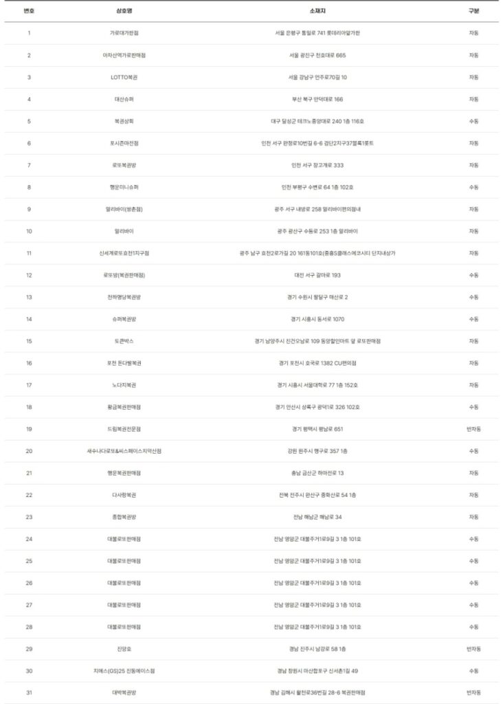 1233회 로또 1등 당첨판매점 명당 리스트