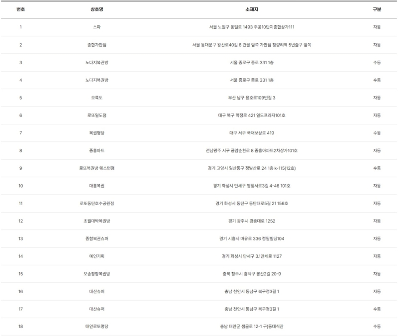 1234회 로또 1등 당첨판매점 리스트