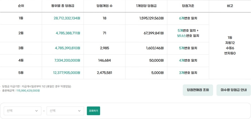 1234회 로또 당첨금액 및 실수령액