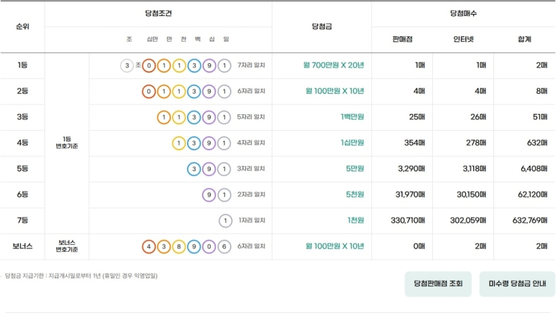 325회 연금복권 당첨번호