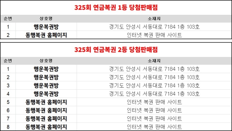 325회 연금복권 당첨판매점 지역