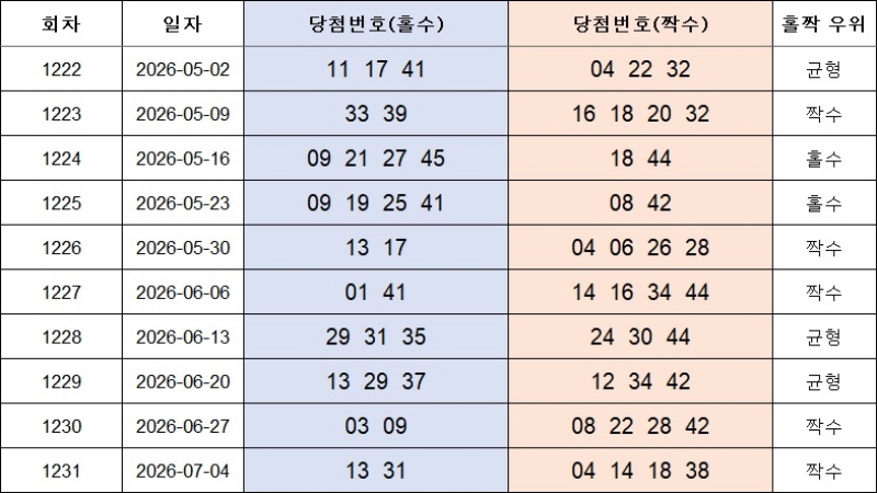 4. 홀짝번호 1232회