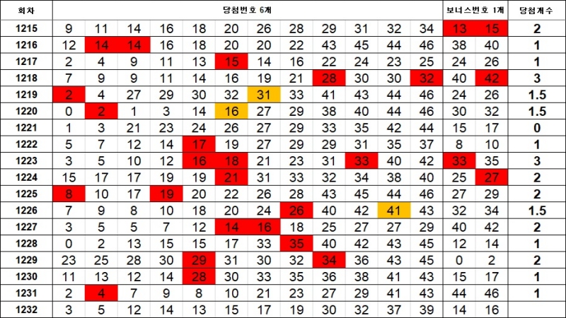 5. 이웃수 1232회