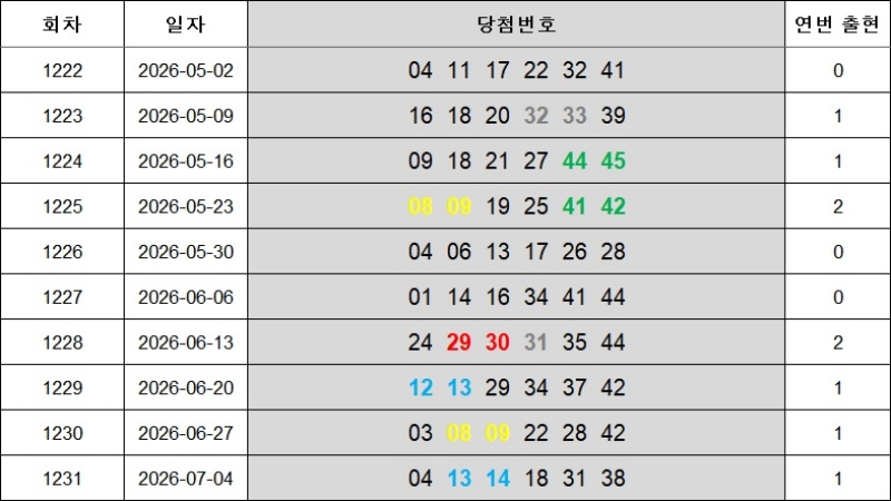 6. 연속번호 1232회