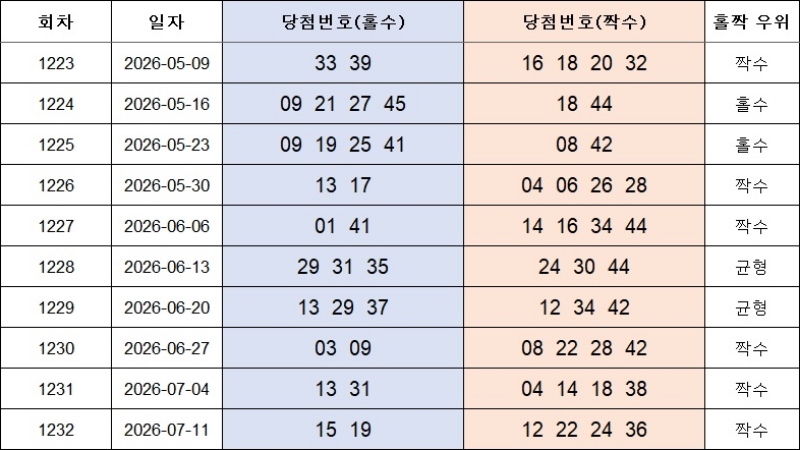 6. 홀짝번호 1233회