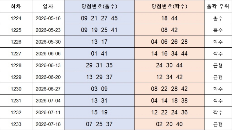 6. 홀짝번호 1234회