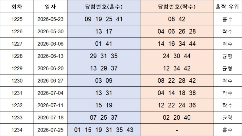 6. 홀짝번호 1235회