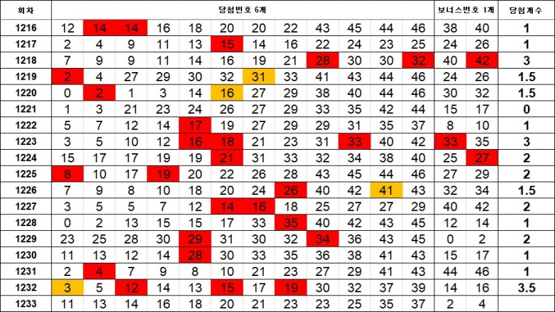 7. 이웃수 1233회