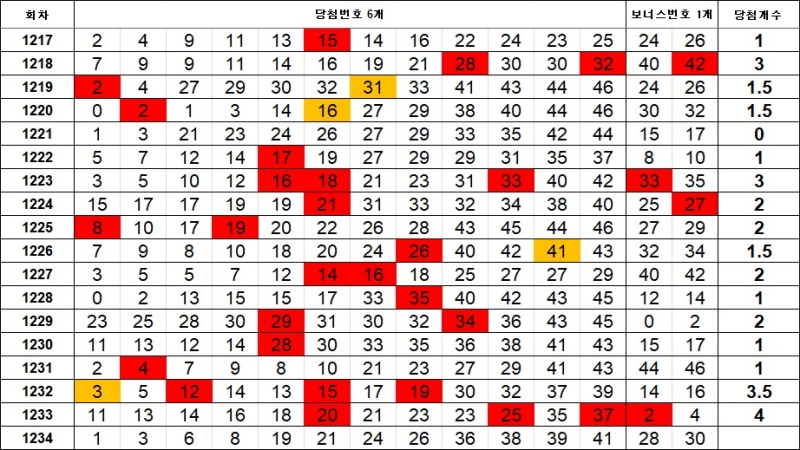 7. 이웃수 1234회