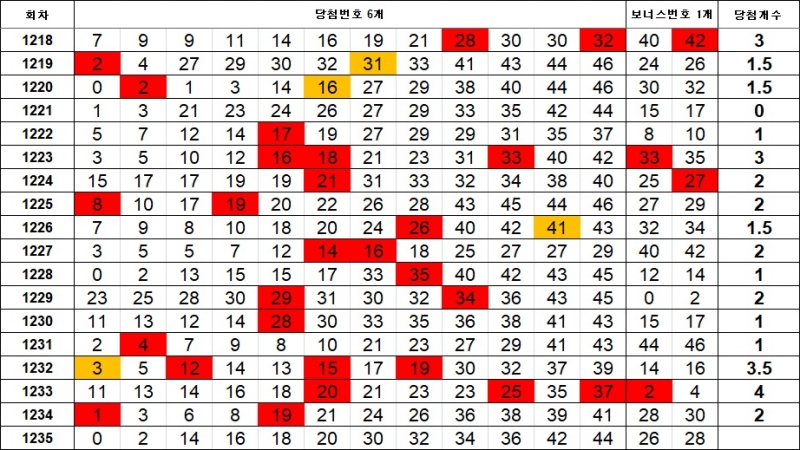 7. 이웃수 1235회