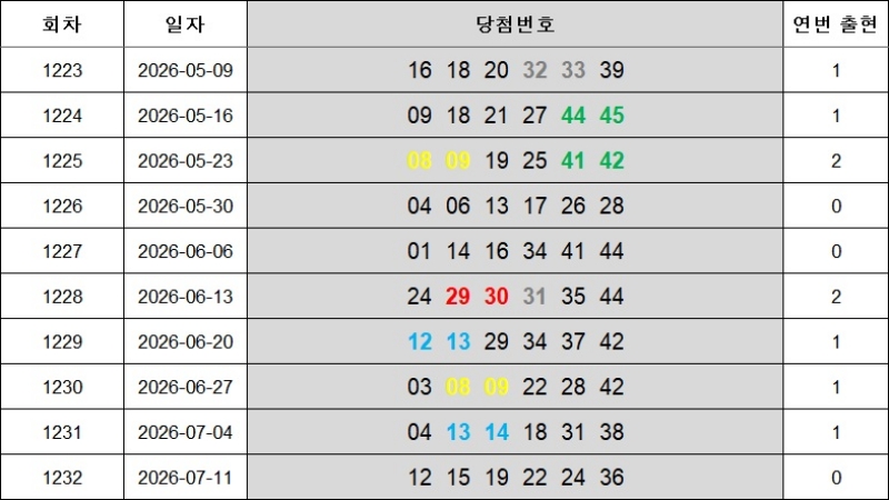 8. 연속번호 1233회