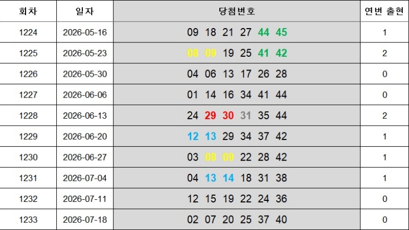 8. 연속번호 1234회