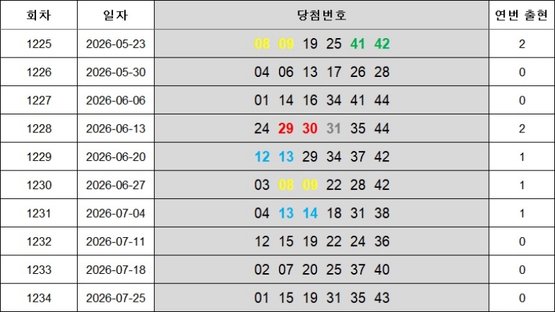 8. 연속번호 1235회