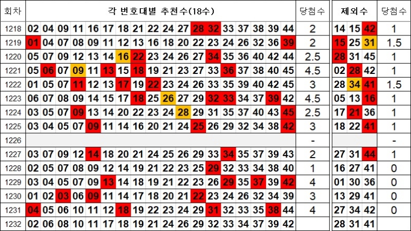 로또 1232회 제외수 및 추천수