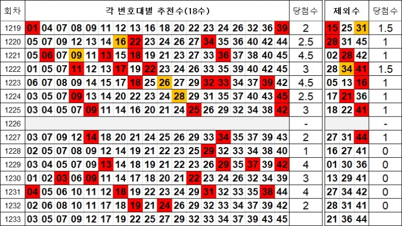 로또 1233회 제외수 및 추천수