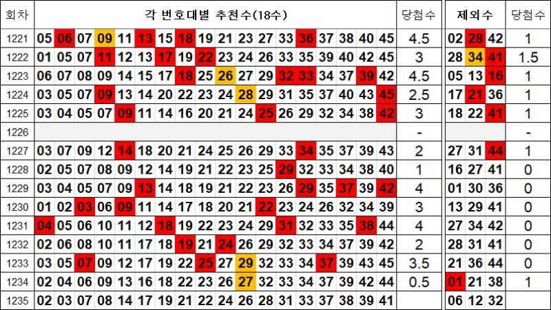 로또 1235회 제외수 및 추천수