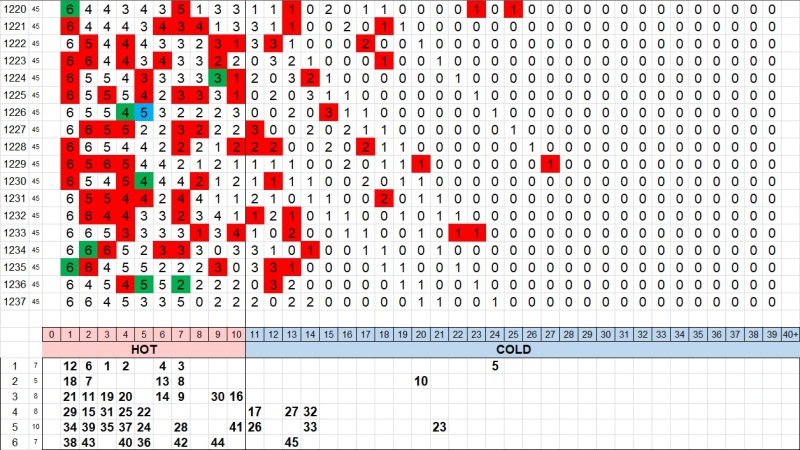 3. 로또 핫콜드 1237회