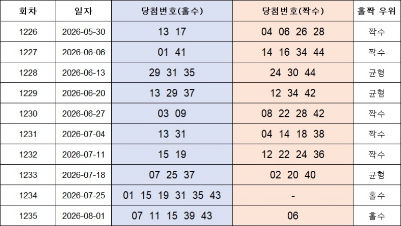 6. 홀짝번호 1236회