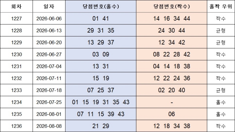 6. 홀짝번호 1237회