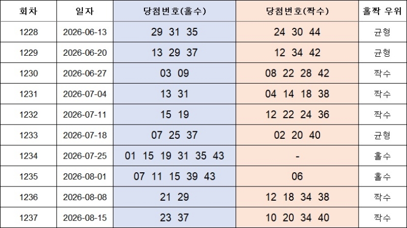 6. 홀짝번호 1238회