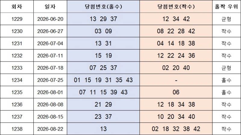 6. 홀짝번호 1239회