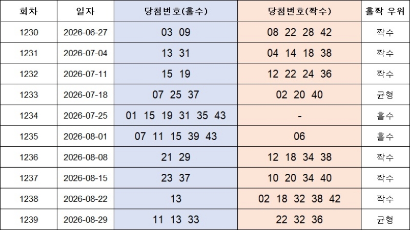 6. 홀짝번호 1240회